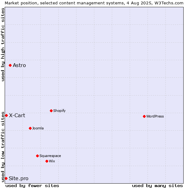 Market position of Astro vs. X-Cart vs. Site.pro