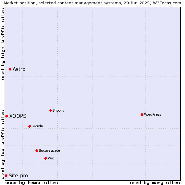 Market position of Astro vs. XOOPS vs. Site.pro