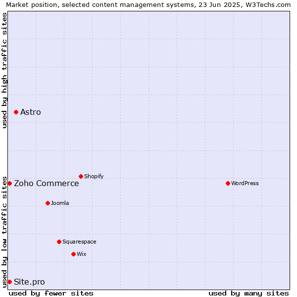 Market position of Astro vs. Zoho Commerce vs. Site.pro