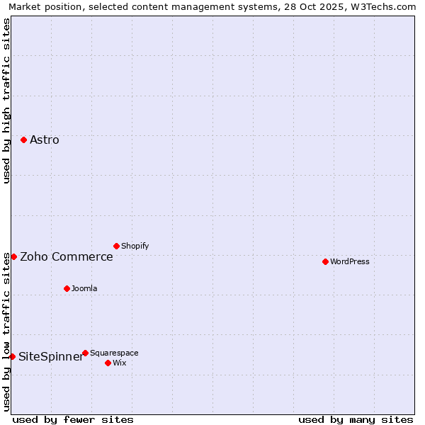 Market position of Astro vs. Zoho Commerce vs. SiteSpinner