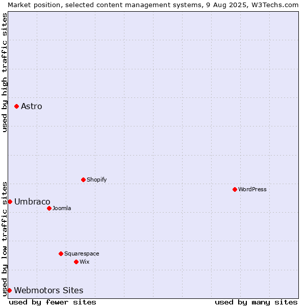 Market position of Astro vs. Umbraco vs. Webmotors Sites