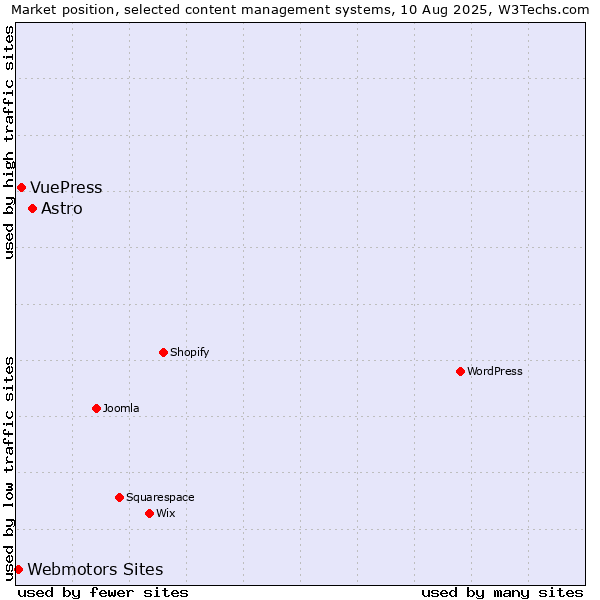 Market position of Astro vs. VuePress vs. Webmotors Sites
