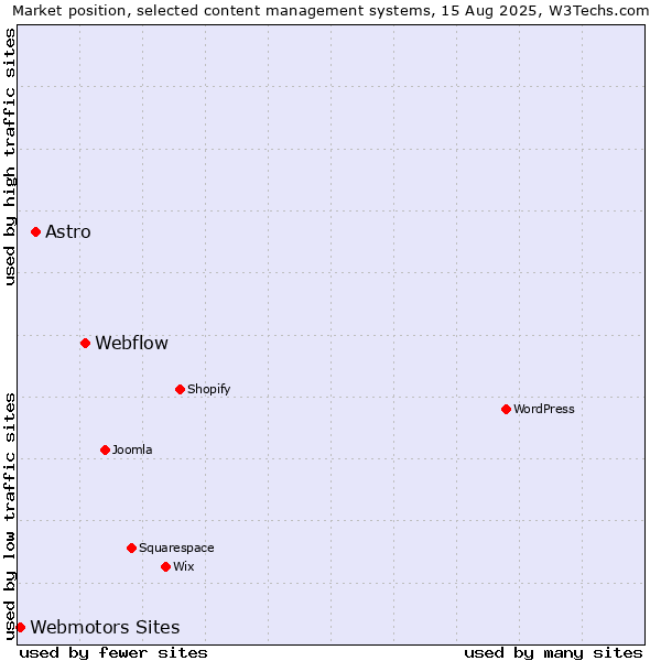 Market position of Webflow vs. Astro vs. Webmotors Sites