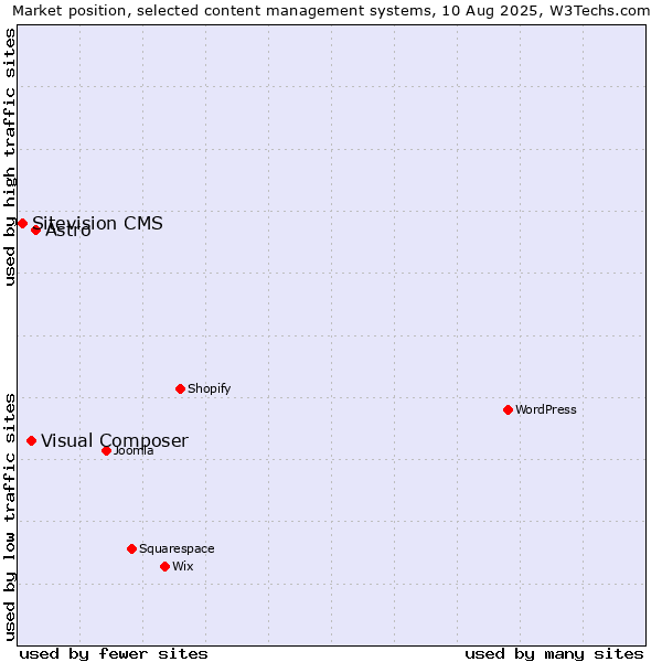 Market position of Astro vs. Visual Composer vs. Sitevision CMS