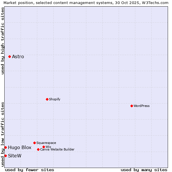 Market position of Astro vs. SiteW vs. Hugo Blox