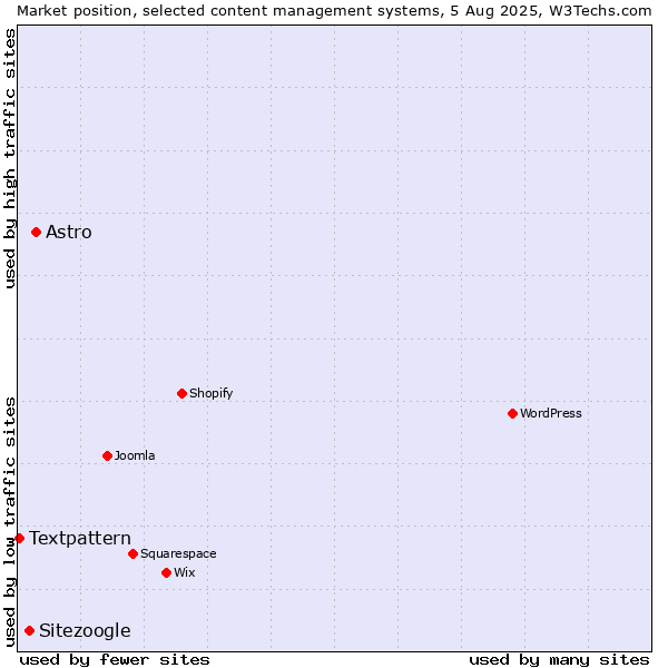 Market position of Astro vs. Sitezoogle vs. Textpattern
