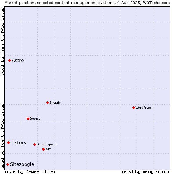 Market position of Astro vs. Tistory vs. Sitezoogle
