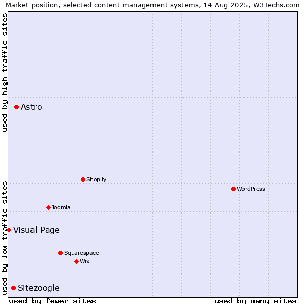 Market position of Astro vs. Sitezoogle vs. Visual Page