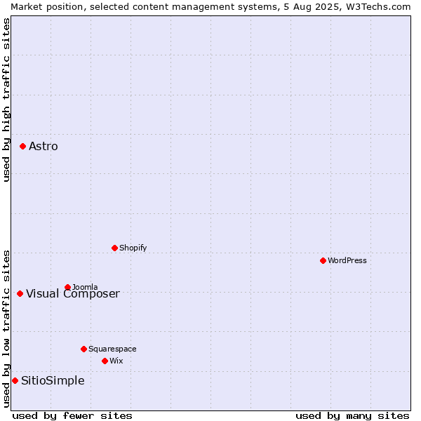 Market position of Astro vs. Visual Composer vs. SitioSimple