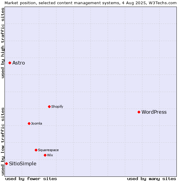 Market position of WordPress vs. Astro vs. SitioSimple