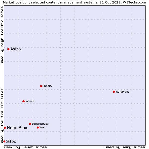 Market position of Astro vs. Hugo Blox vs. Sitoo