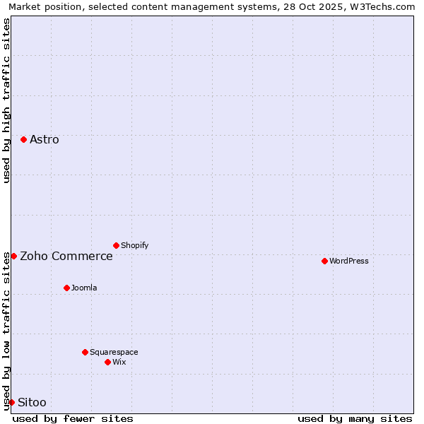 Market position of Astro vs. Zoho Commerce vs. Sitoo