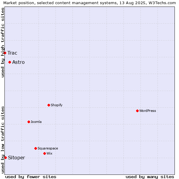 Market position of Astro vs. Sitoper vs. Trac