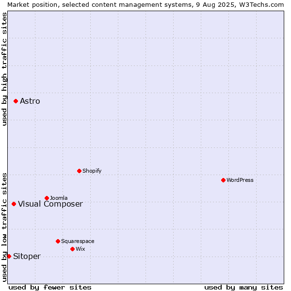 Market position of Astro vs. Visual Composer vs. Sitoper