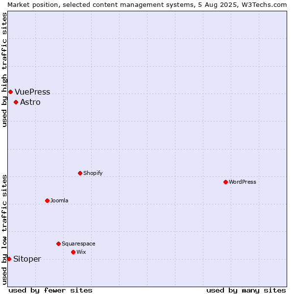 Market position of Astro vs. VuePress vs. Sitoper