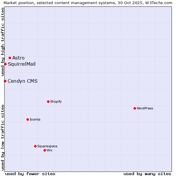 Market position of Astro vs. SquirrelMail vs. Cendyn CMS