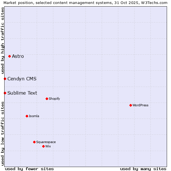 Market position of Astro vs. Sublime Text vs. Cendyn CMS