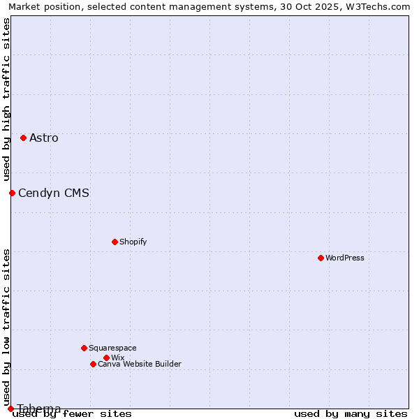 Market position of Astro vs. Cendyn CMS vs. Taberna