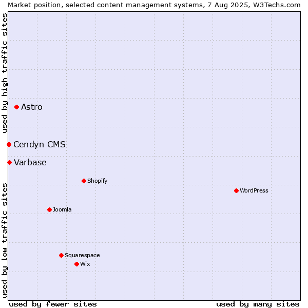 Market position of Astro vs. Varbase vs. Cendyn CMS