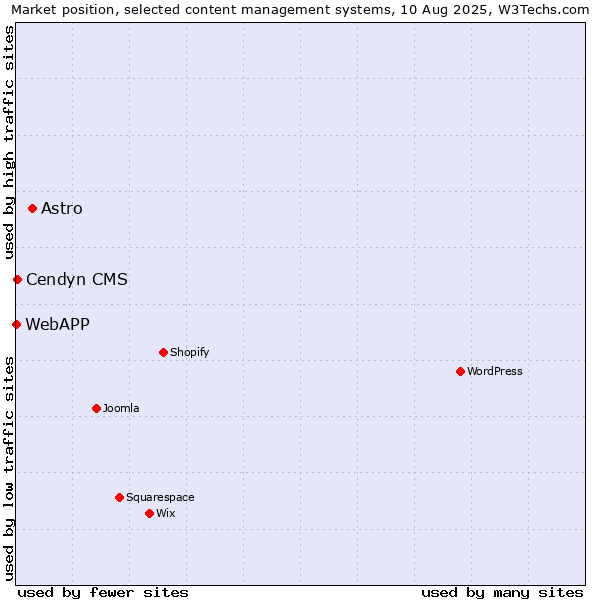 Market position of Astro vs. Cendyn CMS vs. WebAPP