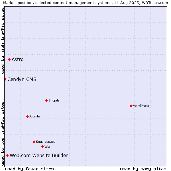 Market position of Astro vs. Web.com Website Builder vs. Cendyn CMS