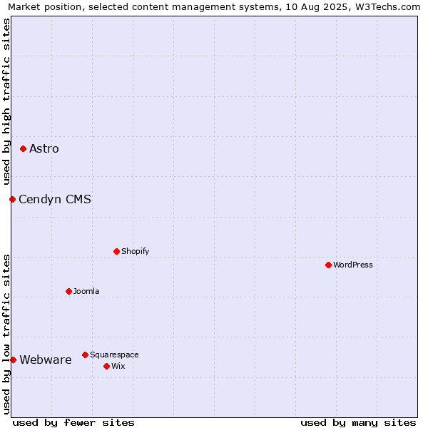 Market position of Astro vs. Webware vs. Cendyn CMS