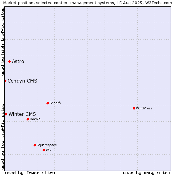 Market position of Astro vs. Winter CMS vs. Cendyn CMS