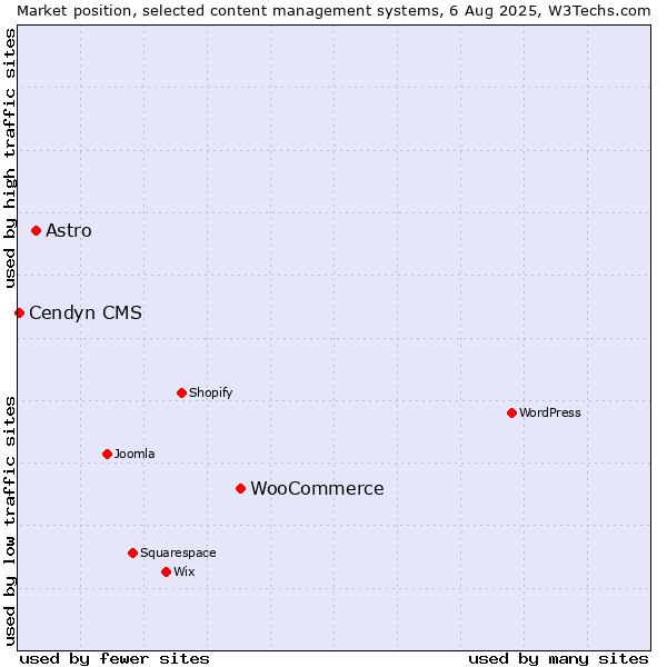 Market position of WooCommerce vs. Astro vs. Cendyn CMS