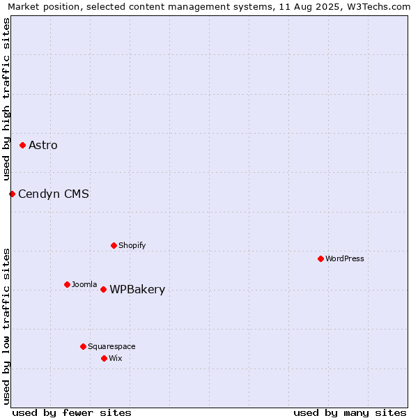 Market position of WPBakery vs. Astro vs. Cendyn CMS