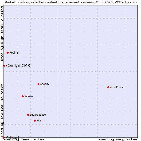 Market position of Astro vs. Cendyn CMS vs. Yo!Kart