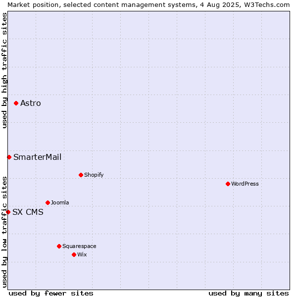 Market position of Astro vs. SmarterMail vs. SX CMS