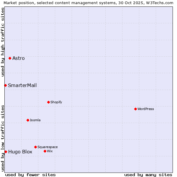 Market position of Astro vs. Hugo Blox vs. SmarterMail