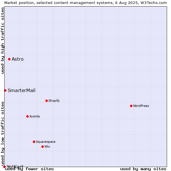 Market position of Astro vs. SmarterMail vs. Yo!Kart