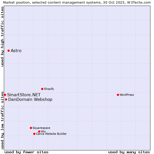 Market position of Astro vs. DanDomain Webshop vs. SmartStore.NET