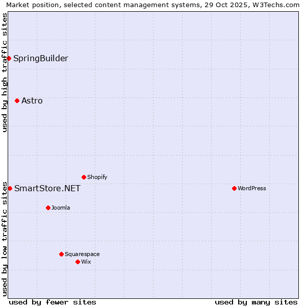 Market position of Astro vs. SmartStore.NET vs. SpringBuilder