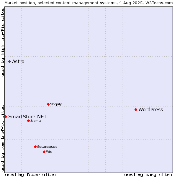 Market position of WordPress vs. Astro vs. SmartStore.NET