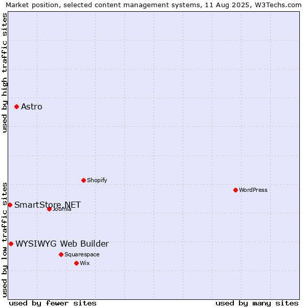 Market position of Astro vs. WYSIWYG Web Builder vs. SmartStore.NET