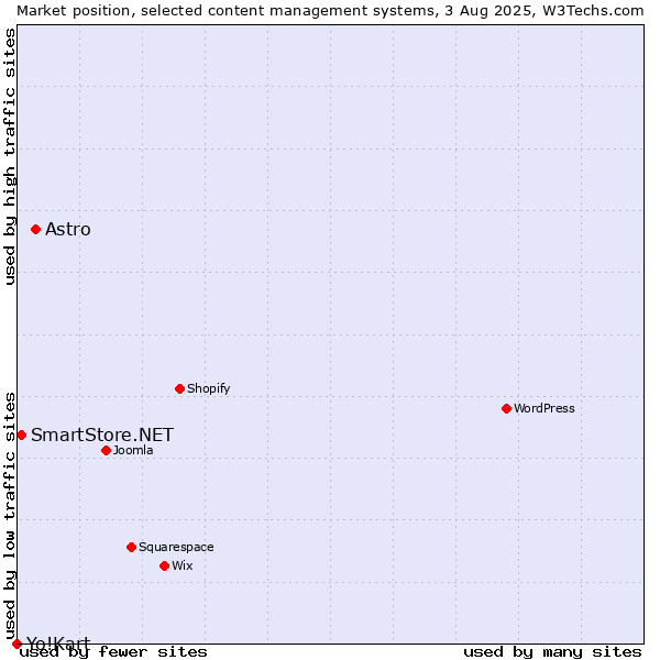 Market position of Astro vs. SmartStore.NET vs. Yo!Kart