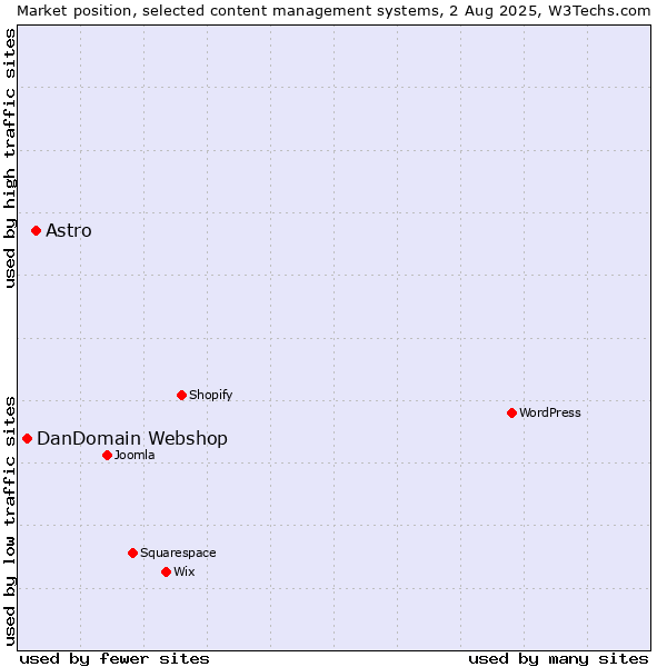 Market position of Astro vs. DanDomain Webshop