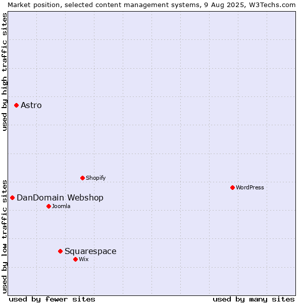 Market position of Squarespace vs. Astro vs. DanDomain Webshop