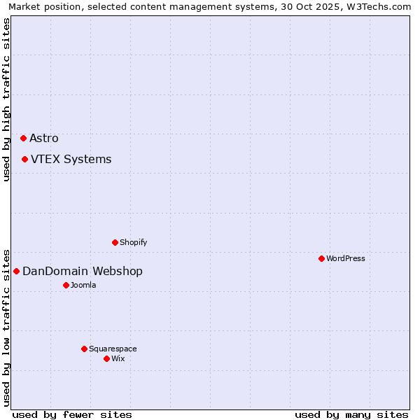 Market position of VTEX Systems vs. Astro vs. DanDomain Webshop