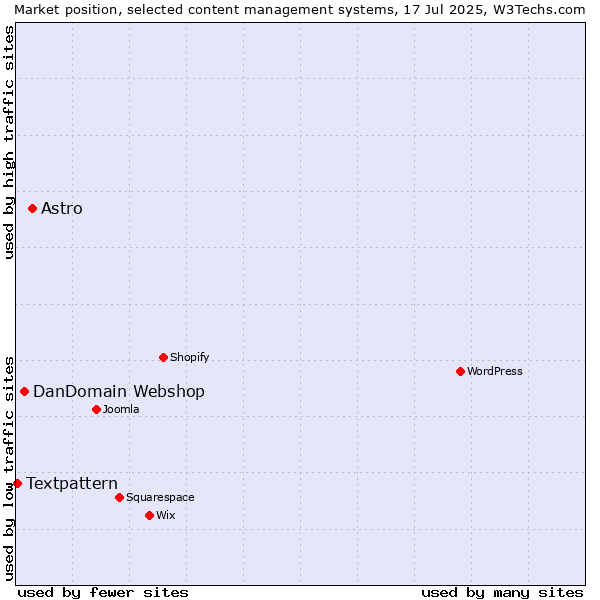 Market position of Astro vs. DanDomain Webshop vs. Textpattern
