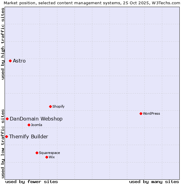 Market position of Astro vs. DanDomain Webshop vs. Themify Builder