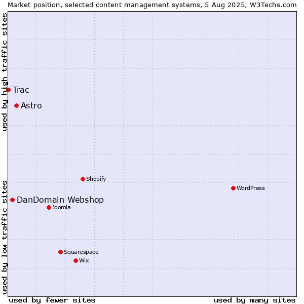 Market position of Astro vs. DanDomain Webshop vs. Trac