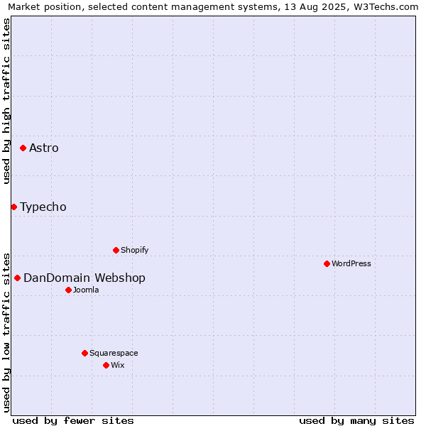 Market position of Astro vs. DanDomain Webshop vs. Typecho