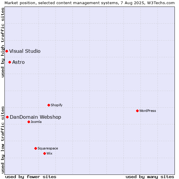 Market position of Astro vs. DanDomain Webshop vs. Visual Studio