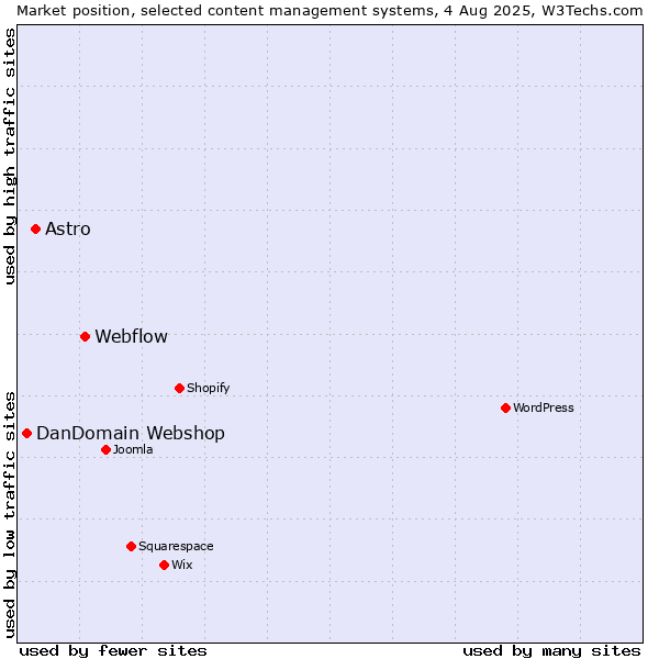 Market position of Webflow vs. Astro vs. DanDomain Webshop