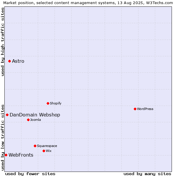 Market position of Astro vs. DanDomain Webshop vs. WebFronts