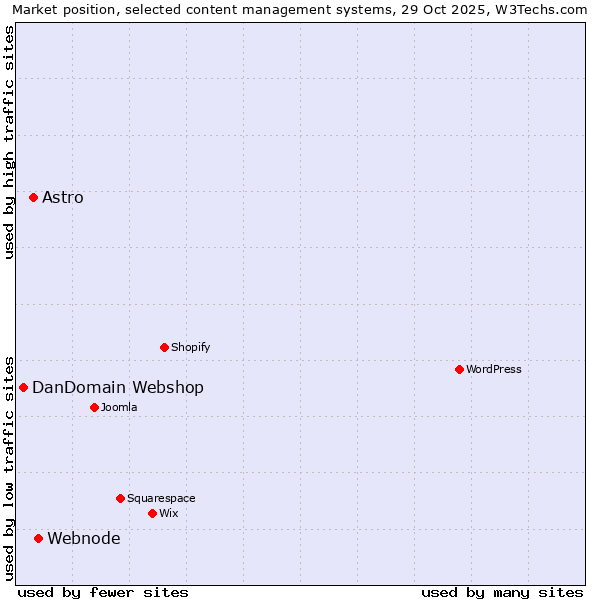 Market position of Webnode vs. Astro vs. DanDomain Webshop