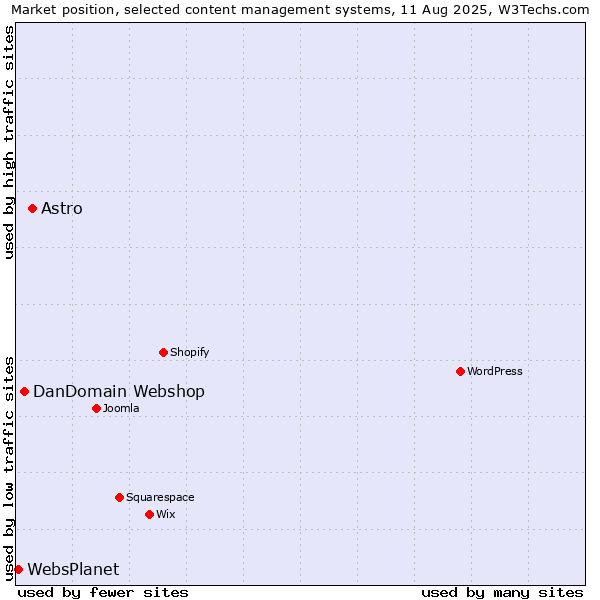 Market position of Astro vs. DanDomain Webshop vs. WebsPlanet